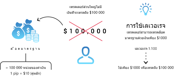 วิธีใช้เลเวอเรจในการเทรด forex